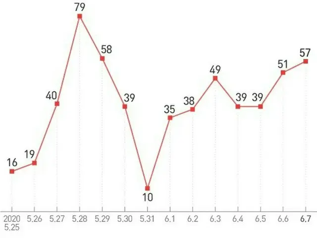 韓国の新型コロナの一日新規感染者数が既に日本の新規感染者を追い越した。(提供:news1)