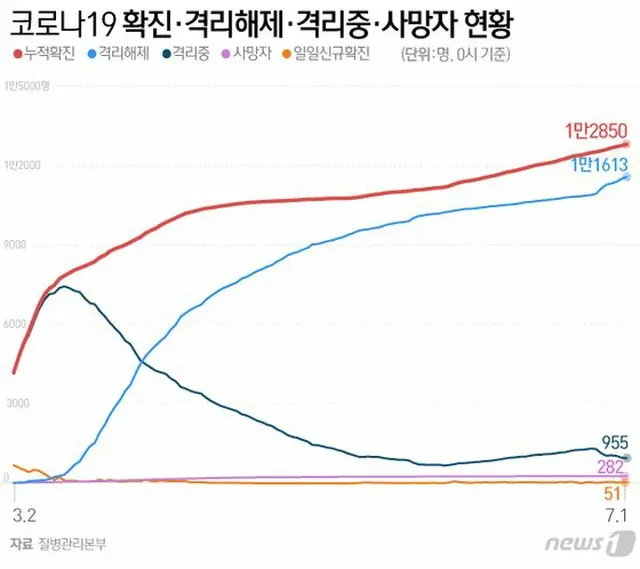 韓国の新型コロナ新規感染者51人、光州で12人の大量感染（提供:news1）