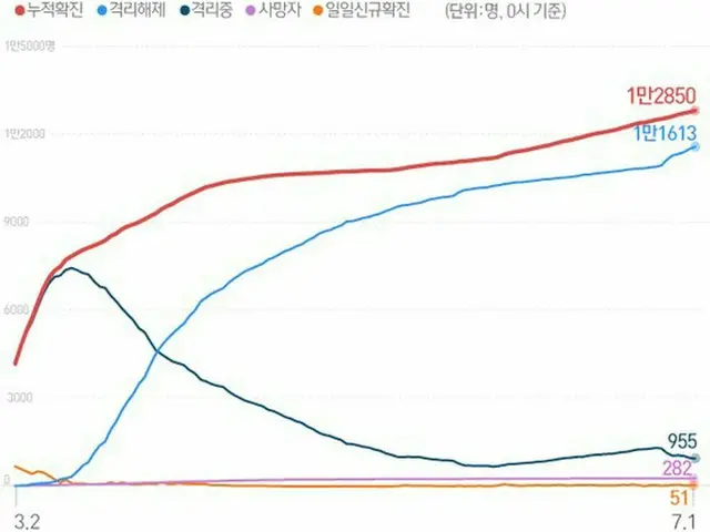 韓国の新型コロナ新規感染者51人、光州で12人の大量感染（提供:news1）