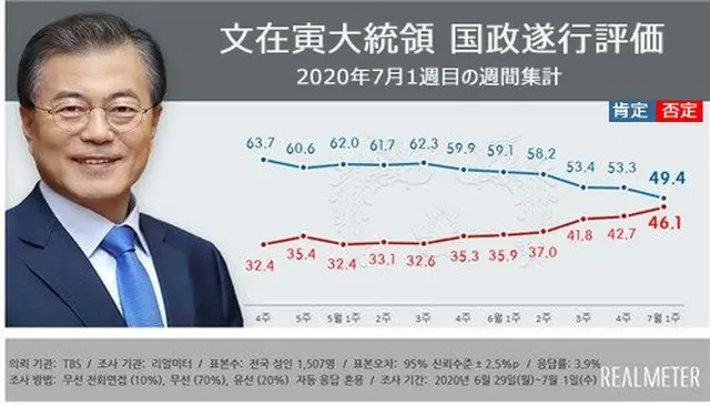 文大統領支持率、6週連続でダウン＝5割下回る（画像:news1）