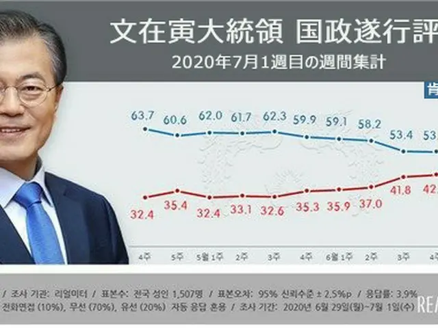文大統領支持率、6週連続でダウン＝5割下回る（画像:news1）
