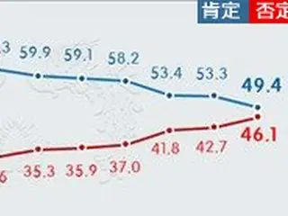 文大統領支持率、6週連続でダウン＝5割下回る