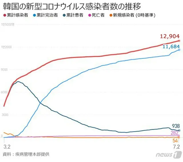 韓国の新型コロナ新規感染者54人、2週間の1日平均46.2人（画像:news1）