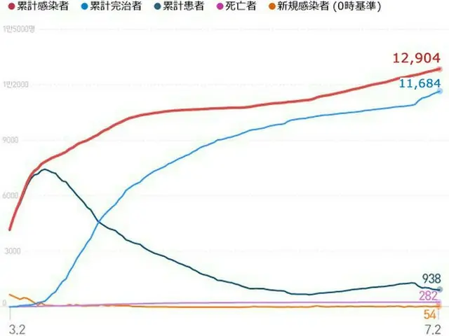 韓国の新型コロナ新規感染者54人、2週間の1日平均46.2人（画像:news1）