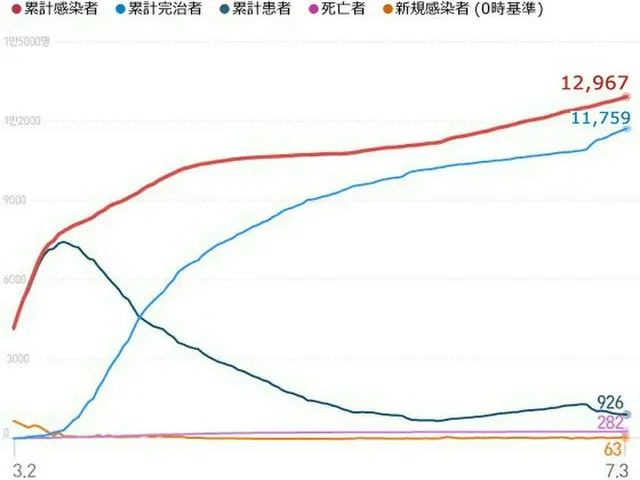 韓国の新型コロナ新規感染者63人、大邱で13人が大量感染（提供:news1）