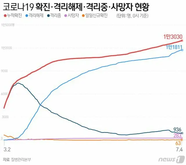 韓国の新型コロナによる感染・隔離解除・隔離中・死者の現況（提供:news1）