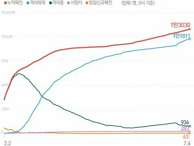 韓国の新型コロナによる感染・隔離解除・隔離中・死者の現況（提供:news1）