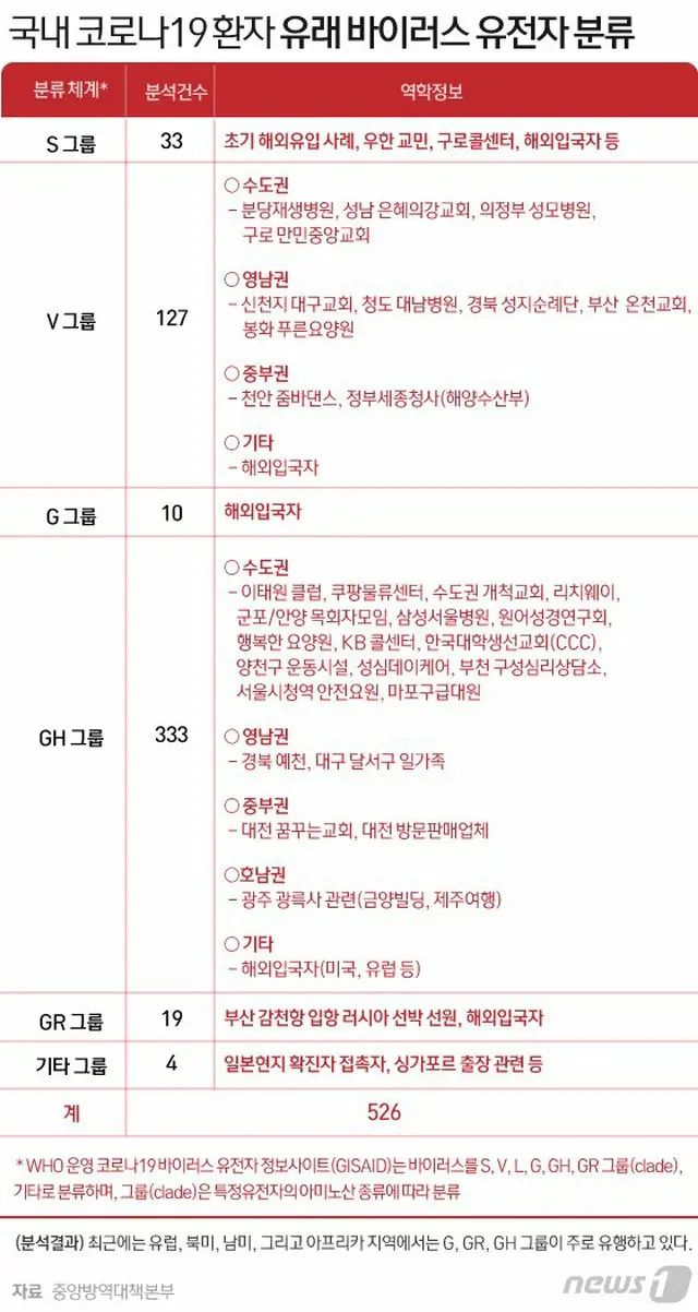 韓国の新型コロナによる患者の“由来ウイルス遺伝子の分類”（提供:news1）