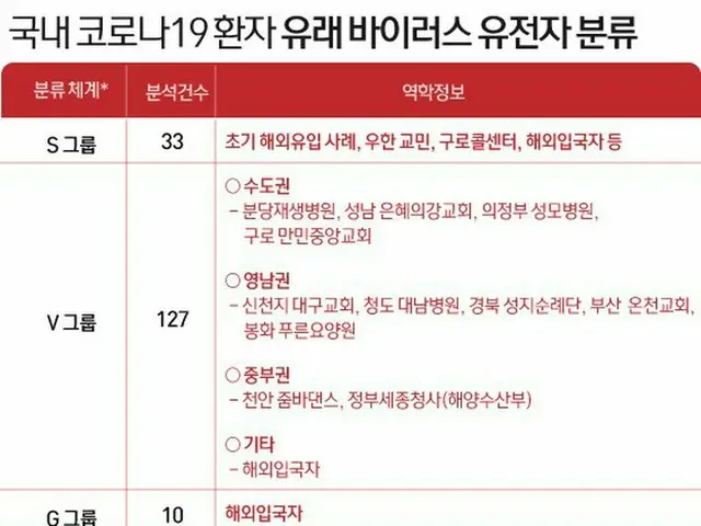 韓国の新型コロナによる患者の“由来ウイルス遺伝子の分類”（提供:news1）