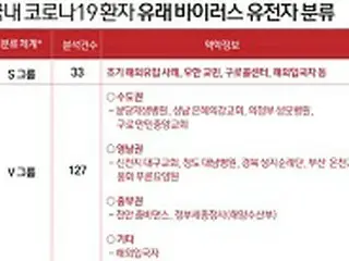 韓国の最近の集団感染はすべて“GH遺伝型”…「3月から4月の海外流入事例がその原因」