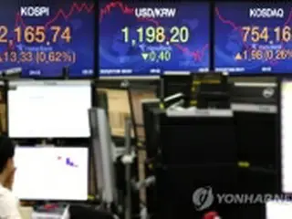 韓国総合株価指数が３日続伸　１．６５%高