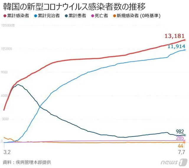 韓国の新規感染者44人、訪問販売・宗教関連で連鎖感染続く（画像:news1）