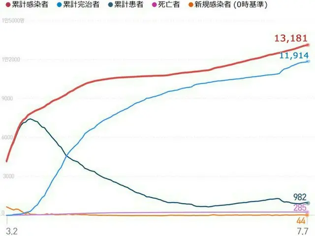 韓国の新規感染者44人、訪問販売・宗教関連で連鎖感染続く（画像:news1）