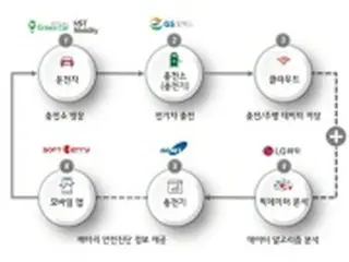 ＬＧ化学とＧＳカルテックス　ＥＶバッテリーサービスを共同開発へ