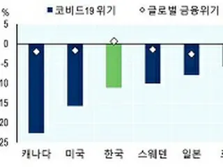 「韓国の所得格差さらに広がる…上位20%の月収6.3%増加」＝OECD