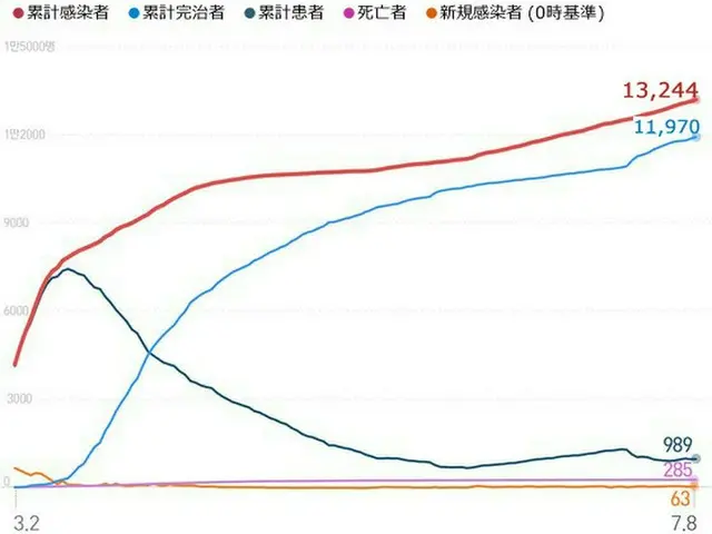 韓国の新型コロナ新規感染者63人＝市中感染30人・海外流入33人（提供:news1）