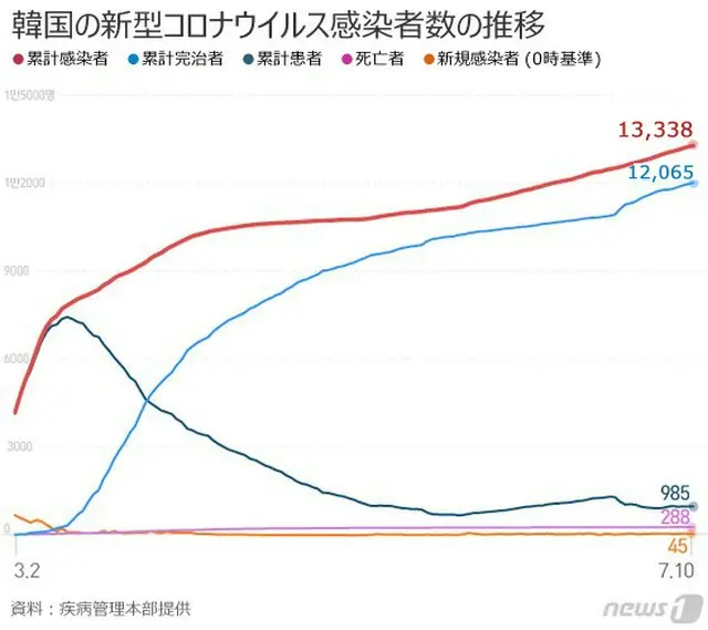 韓国の新型コロナ新規感染者45人、大田・ソウルに集中（提供:news1）