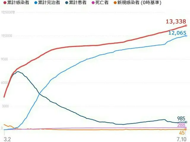 韓国の新型コロナ新規感染者45人、大田・ソウルに集中（提供:news1）