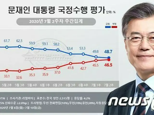文大統領の支持率48.7%、7週連続ダウン（提供:news1）