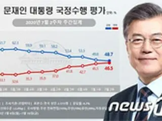 文大統領の支持率48.7%、7週連続ダウン