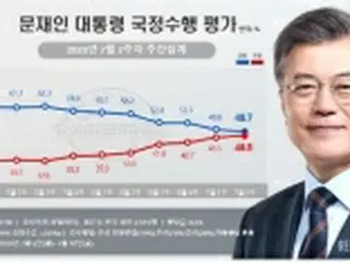 文大統領支持率48．7%に下落　3月以来の低水準