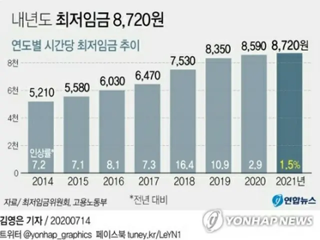 最低賃金（時給、単位:ウォン）と上昇率の推移＝（聯合ニュース）