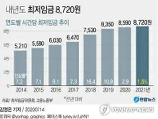 ２１年最低賃金　過去最低の１．５%引き上げ＝韓国