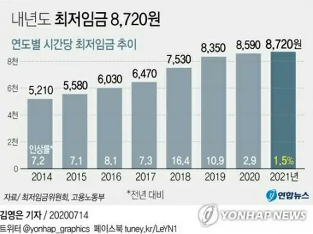 最低賃金（時給、単位:ウォン）と上昇率の推移＝（聯合ニュース）