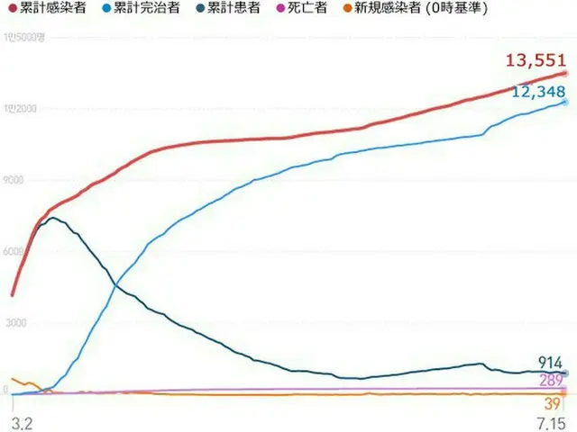 韓国の新規感染者39人、市中感染者は11人＝23日ぶりに最少（画像:news1）