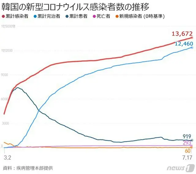 韓国の新規感染者60人、”ソウル－済州”旅行者からの2次感染相次ぐ（画像:news1）