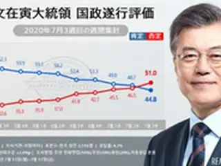 文大統領の支持率「否定評価が肯定評価を上回る」…18週ぶりの“デッドクロス”＝韓国
