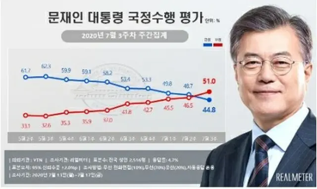 青いグラフが文大統領の支持率、赤いグラフが不支持率（リアルメーター提供）＝（聯合ニュース）≪転載・転用禁止≫