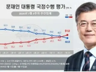 文大統領の支持率44．8%に下落　不支持が上回る