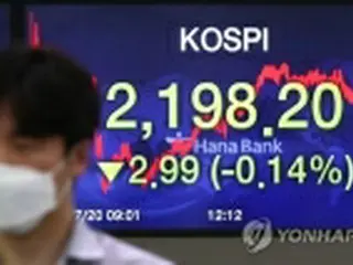 韓国総合株価指数　小幅に反落＝２２００台維持できず