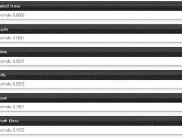 世界の軍事力ランキング（GFPのホームページより）＝（聯合ニュース）