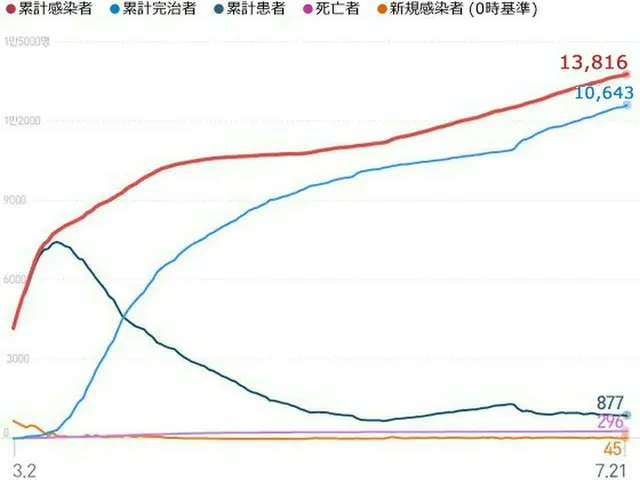 韓国の新規感染者45人＝市中感染20人・海外流入25人（画像:news1）