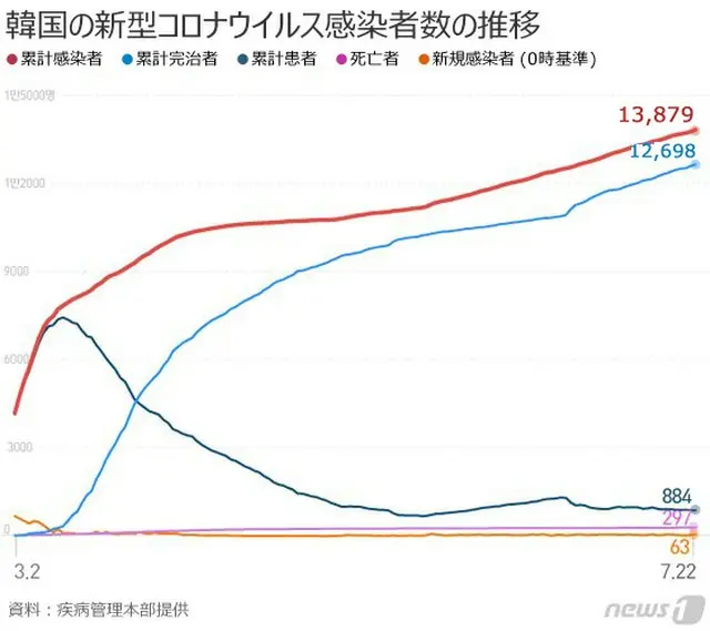 韓国の新型コロナ新規感染者63人、5日ぶりに再び60人台に（提供:news1）
