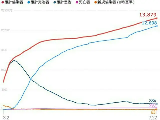 韓国の新型コロナ新規感染者63人、5日ぶりに再び60人台に（提供:news1）