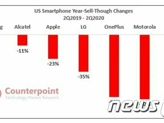 アメリカでのスマートフォン売上、第2四半期で25%減少（提供:news1）