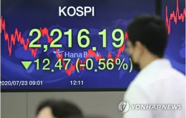 ハナ銀行のモニターに表示されたＫＯＳＰＩの終値＝２３日、ソウル（聯合ニュース）