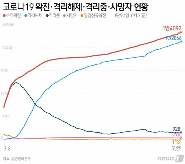 韓国の新型コロナによる感染・隔離解除・隔離中・死者の現況（提供:news1）
