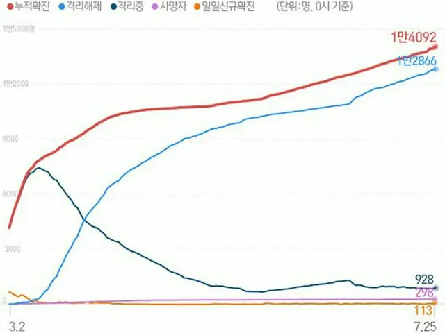 韓国の新型コロナによる感染・隔離解除・隔離中・死者の現況（提供:news1）
