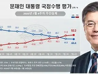 文大統領の支持率「またもや下落」…「9週連続の下落で“否定評価”が上回る」＝韓国世論調査