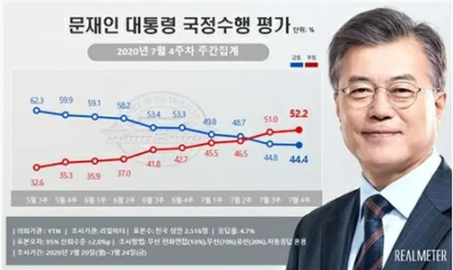 文大統領の支持率が9週連続で下落し、44．4%となった。青いグラフが文大統領の支持率、赤いグラフが不支持率（リアルメーター提供）＝（聯合ニュース）≪転載・転用禁止≫