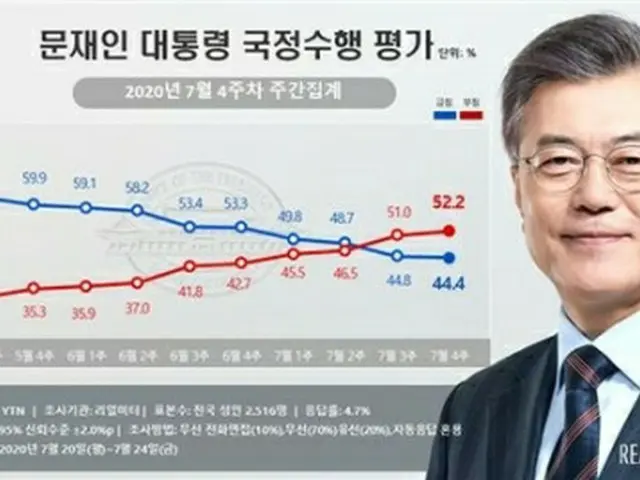 文大統領の支持率が9週連続で下落し、44．4%となった。青いグラフが文大統領の支持率、赤いグラフが不支持率（リアルメーター提供）＝（聯合ニュース）≪転載・転用禁止≫