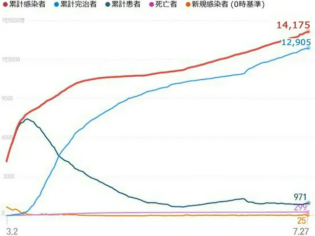 韓国の新規感染者25人、海外流入16人＝市中感染者数は7日ぶりに1ケタ（画像:news1）