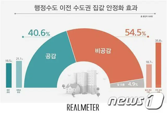 韓国の「“行政首都移転”による“首都圏住居価格の安定化”効果」に関する世論調査（提供:news1）