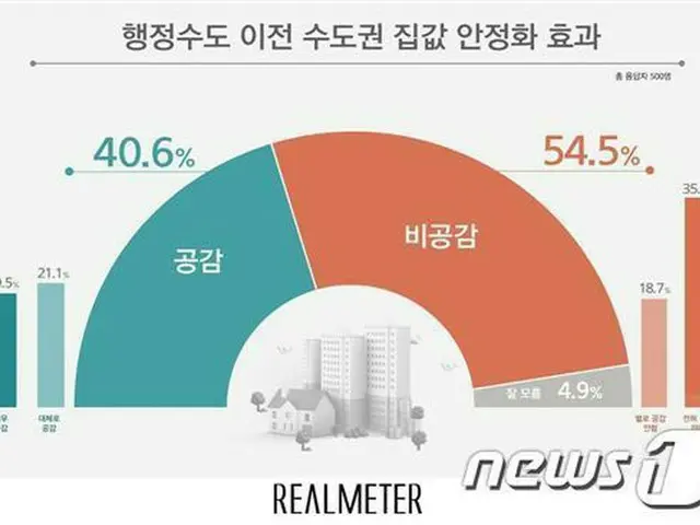 韓国の「“行政首都移転”による“首都圏住居価格の安定化”効果」に関する世論調査（提供:news1）