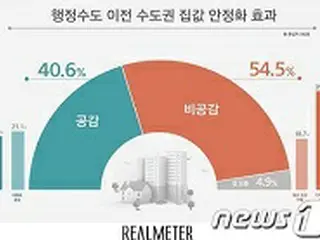 「“行政首都移転”による“首都圏住居価格の安定化”」に「共感しない」が54.5%＝韓国世論調査