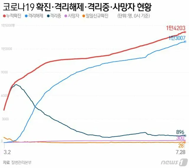 韓国の新型コロナの新規感染者28人…海外流入23人・市中感染は2日連続一桁（提供:news1））